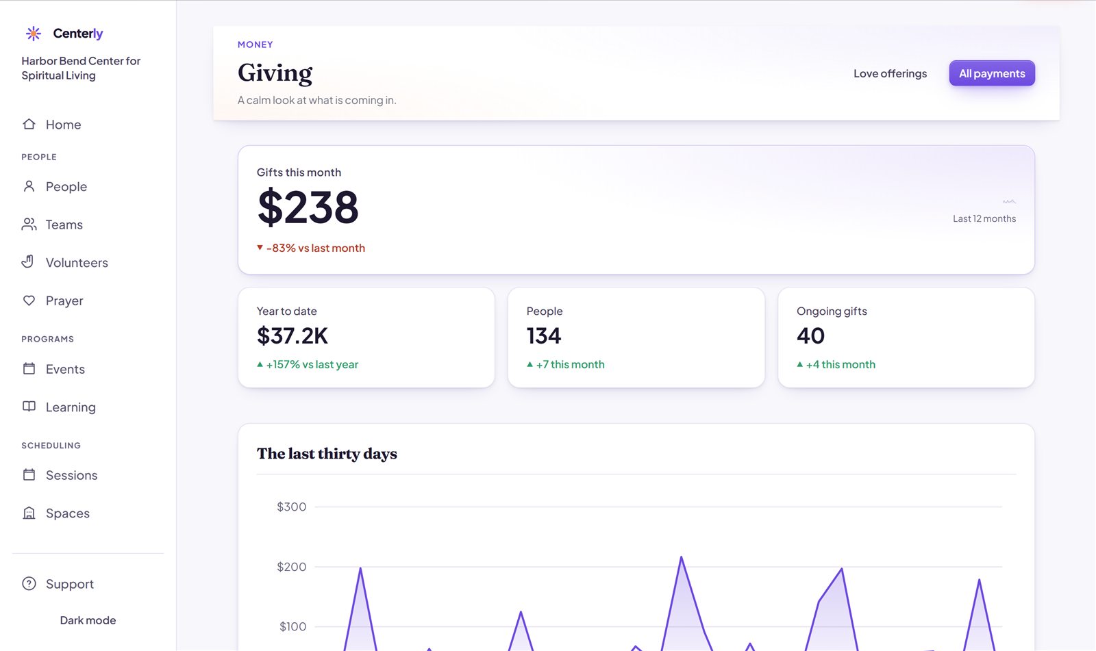 The Giving dashboard with this month&rsquo;s gifts and trends